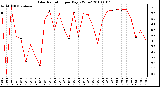 Milwaukee Weather Solar Radiation per Day KW/m2