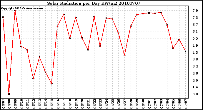 Milwaukee Weather Solar Radiation per Day KW/m2