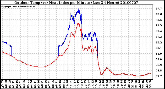 Milwaukee Weather Outdoor Temp (vs) Heat Index per Minute (Last 24 Hours)