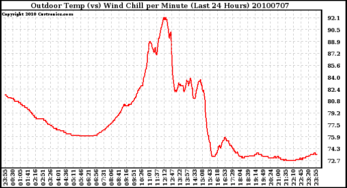 Milwaukee Weather Outdoor Temp (vs) Wind Chill per Minute (Last 24 Hours)