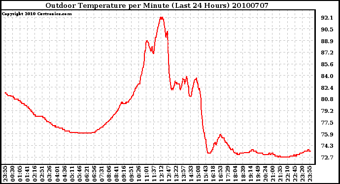 Milwaukee Weather Outdoor Temperature per Minute (Last 24 Hours)