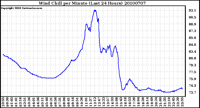 Milwaukee Weather Wind Chill per Minute (Last 24 Hours)
