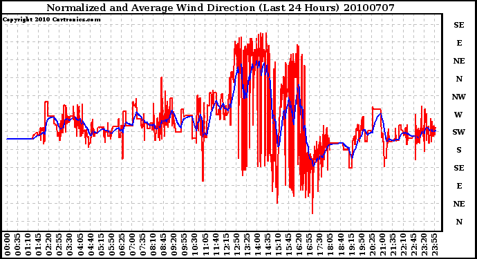 Milwaukee Weather Normalized and Average Wind Direction (Last 24 Hours)