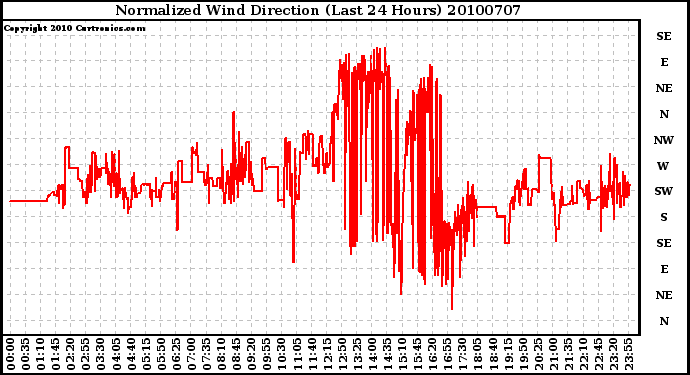 Milwaukee Weather Normalized Wind Direction (Last 24 Hours)