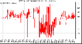Milwaukee Weather Wind Direction (Last 24 Hours)