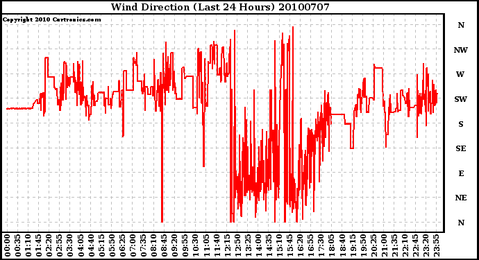 Milwaukee Weather Wind Direction (Last 24 Hours)