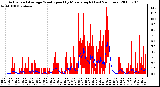 Milwaukee Weather Actual and Average Wind Speed by Minute mph (Last 24 Hours)