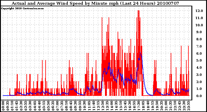 Milwaukee Weather Actual and Average Wind Speed by Minute mph (Last 24 Hours)