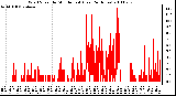 Milwaukee Weather Wind Speed by Minute mph (Last 24 Hours)