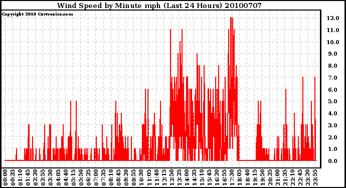 Milwaukee Weather Wind Speed by Minute mph (Last 24 Hours)