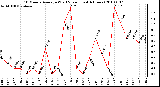 Milwaukee Weather 10 Minute Average Wind Speed (Last 4 Hours)