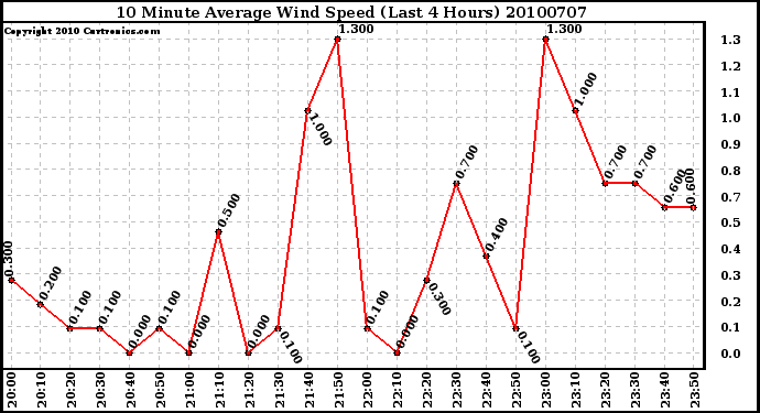 Milwaukee Weather 10 Minute Average Wind Speed (Last 4 Hours)