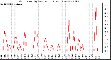 Milwaukee Weather Wind Speed by Minute mph (Last 1 Hour)
