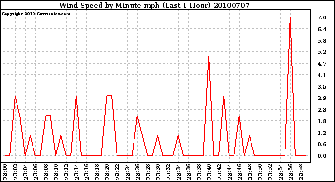 Milwaukee Weather Wind Speed by Minute mph (Last 1 Hour)