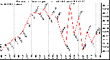 Milwaukee Weather Barometric Pressure per Hour (Last 24 Hours)