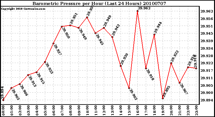 Milwaukee Weather Barometric Pressure per Hour (Last 24 Hours)