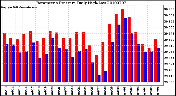 Milwaukee Weather Barometric Pressure Daily High/Low