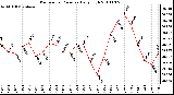 Milwaukee Weather Barometric Pressure Daily High