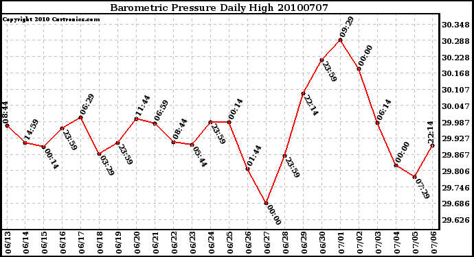 Milwaukee Weather Barometric Pressure Daily High