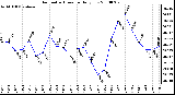 Milwaukee Weather Barometric Pressure Daily Low
