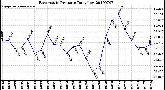 Milwaukee Weather Barometric Pressure Daily Low