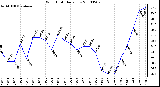 Milwaukee Weather Wind Chill Daily Low