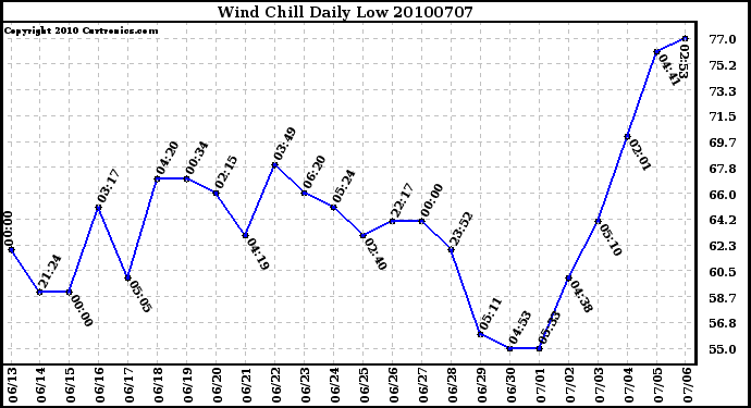 Milwaukee Weather Wind Chill Daily Low