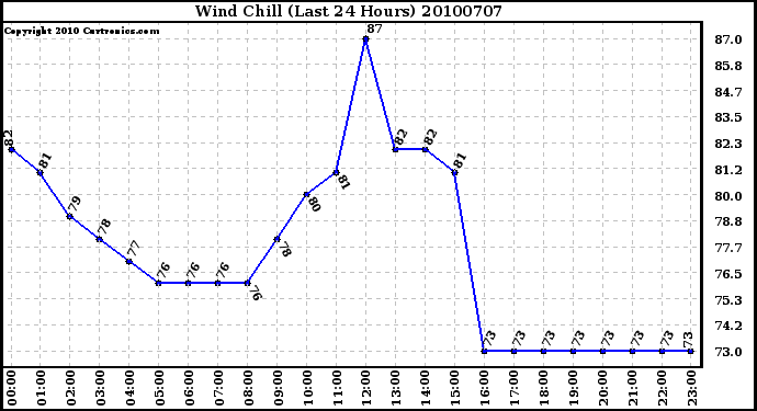 Milwaukee Weather Wind Chill (Last 24 Hours)