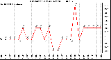 Milwaukee Weather Dew Point (Last 24 Hours)