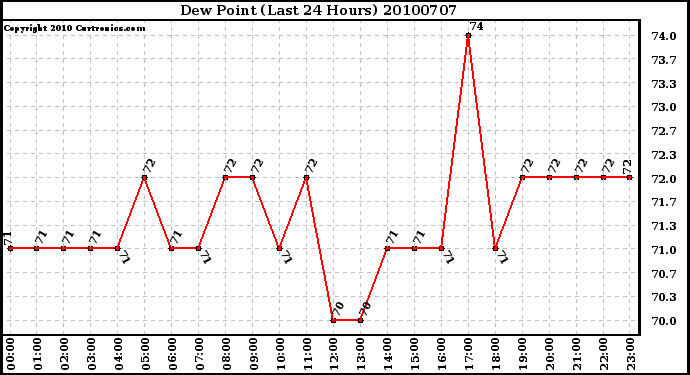Milwaukee Weather Dew Point (Last 24 Hours)