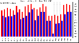 Milwaukee Weather Dew Point Daily High/Low