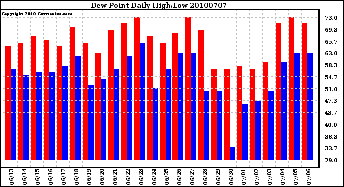 Milwaukee Weather Dew Point Daily High/Low