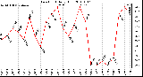 Milwaukee Weather Dew Point Daily High