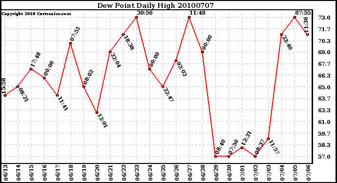 Milwaukee Weather Dew Point Daily High