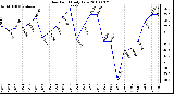Milwaukee Weather Dew Point Daily Low