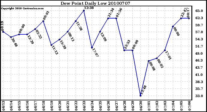 Milwaukee Weather Dew Point Daily Low