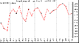 Milwaukee Weather Evapotranspiration per Day (Inches)