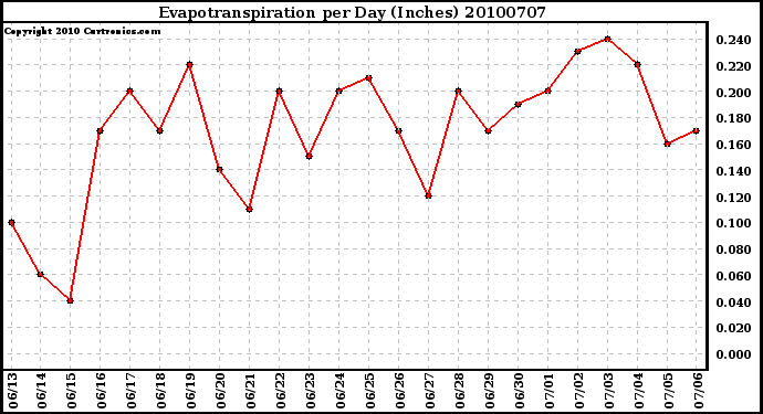 Milwaukee Weather Evapotranspiration per Day (Inches)