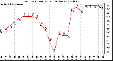 Milwaukee Weather Outdoor Humidity (Last 24 Hours)