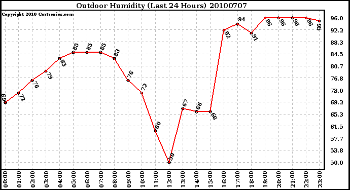 Milwaukee Weather Outdoor Humidity (Last 24 Hours)