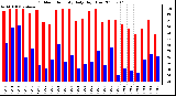 Milwaukee Weather Outdoor Humidity Daily High/Low