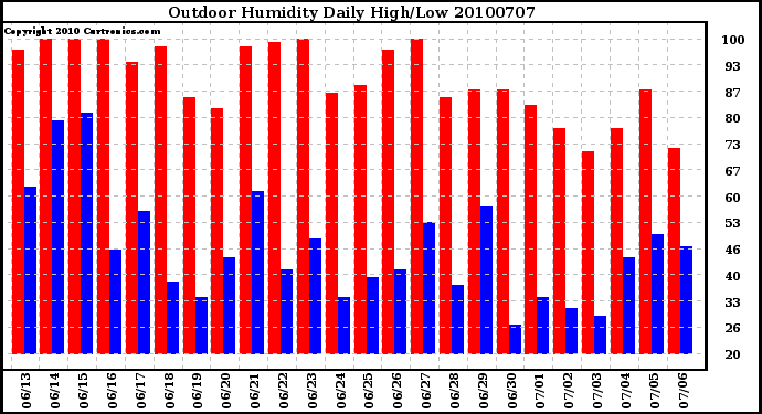 Milwaukee Weather Outdoor Humidity Daily High/Low