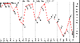 Milwaukee Weather Outdoor Humidity Daily High