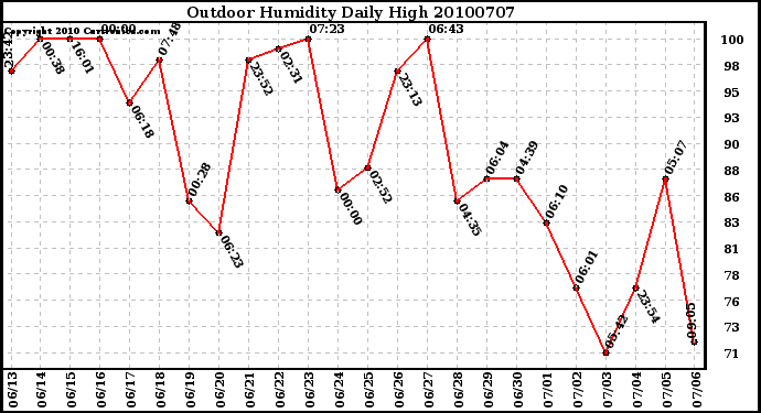 Milwaukee Weather Outdoor Humidity Daily High
