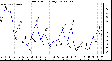 Milwaukee Weather Outdoor Humidity Daily Low