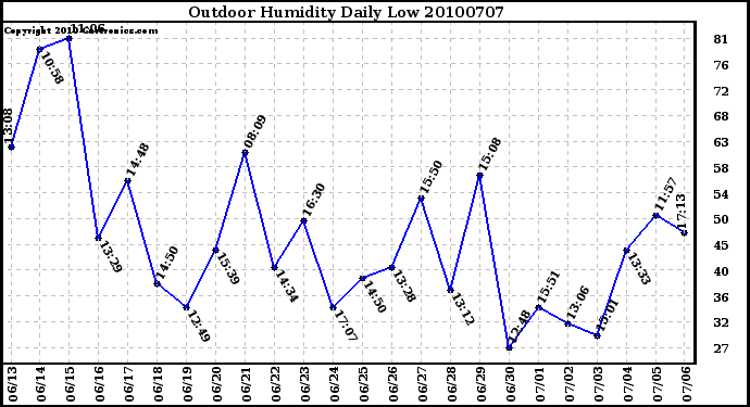 Milwaukee Weather Outdoor Humidity Daily Low