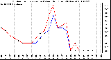 Milwaukee Weather Outdoor Temperature (vs) Wind Chill (Last 24 Hours)