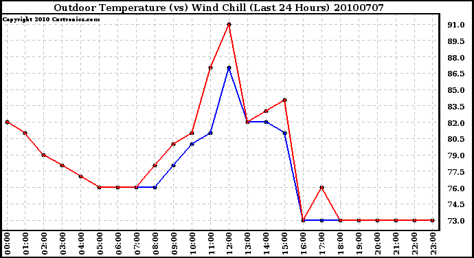 Milwaukee Weather Outdoor Temperature (vs) Wind Chill (Last 24 Hours)