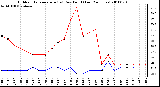 Milwaukee Weather Outdoor Temperature (vs) Dew Point (Last 24 Hours)