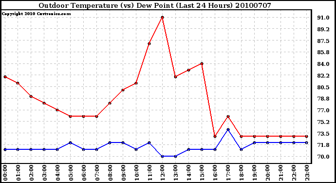 Milwaukee Weather Outdoor Temperature (vs) Dew Point (Last 24 Hours)
